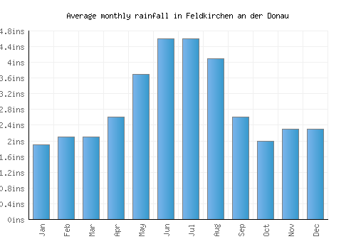 Feldkirchen an der Donau monthly rainfall chart (inches)
