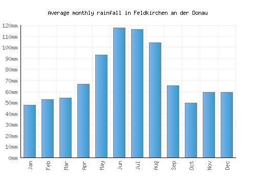 Feldkirchen an der Donau monthly rainfall chart (mm)