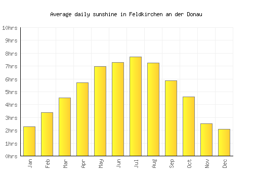 Feldkirchen an der Donau average daily sunshine chart