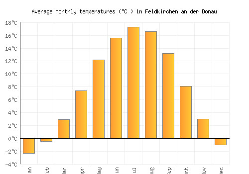 Feldkirchen an der Donau average temperature chart (Celsius)