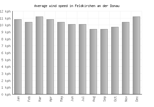 Feldkirchen an der Donau average winspeed by month (km/h)