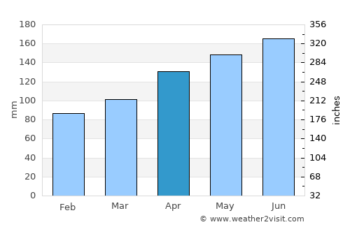 Feldkirchen in Kärnten average rain in April