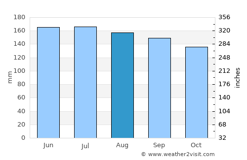Feldkirchen in Kärnten average rain in August