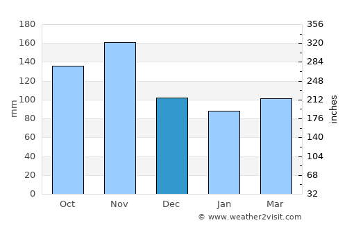 Feldkirchen in Kärnten average rain in December