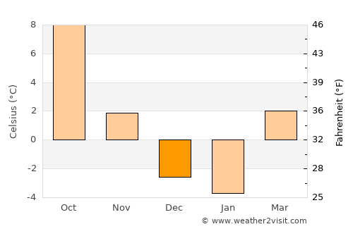 Feldkirchen in Kärnten average temperature in December