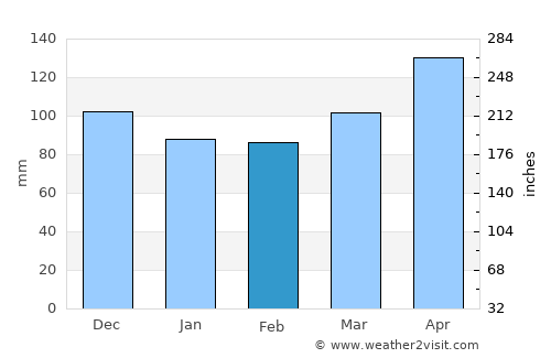 Feldkirchen in Kärnten average rain in February