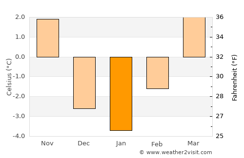 Feldkirchen in Kärnten average temperature in January