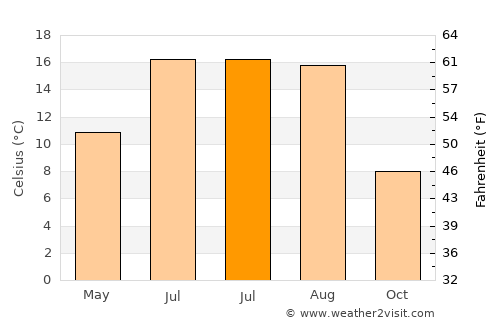 Feldkirchen in Kärnten average temperature in July