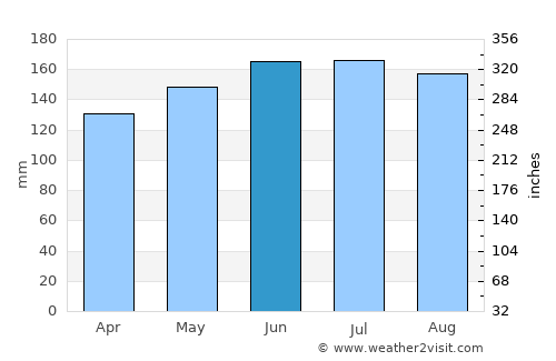 Feldkirchen in Kärnten average rain in June