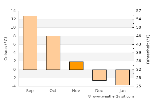 Feldkirchen in Kärnten average temperature in November