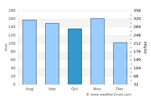 Feldkirchen in Kärnten average rain in October