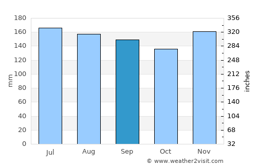 Feldkirchen in Kärnten average rain in September