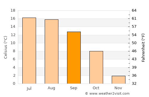 Feldkirchen in Kärnten average temperature in September