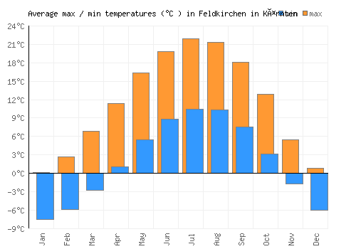 Feldkirchen in Kärnten average minimum / maximum temperatures (Celsius)