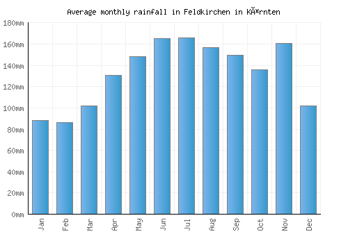 Feldkirchen in Kärnten monthly rainfall chart (mm)