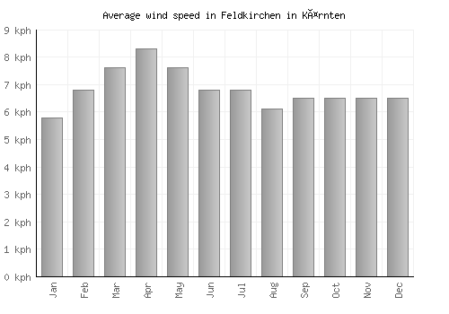 Feldkirchen in Kärnten average winspeed by month (km/h)