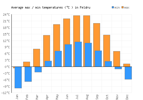 Feldru average minimum / maximum temperatures (Celsius)