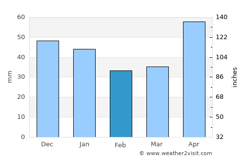 Feldru average rain in February
