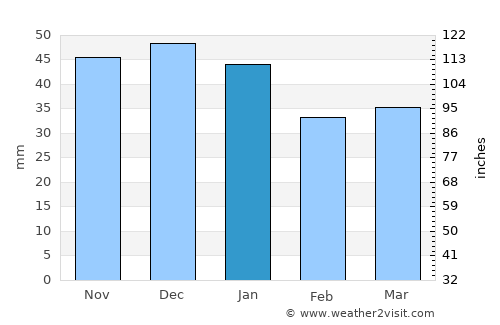 Feldru average rain in January