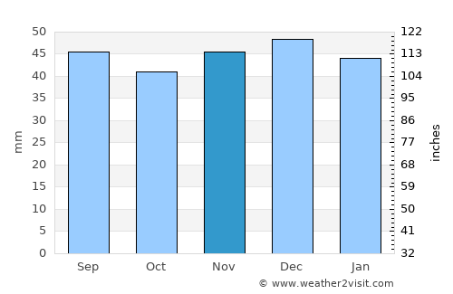 Feldru average rain in November