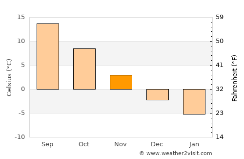 Feldru average temperature in November