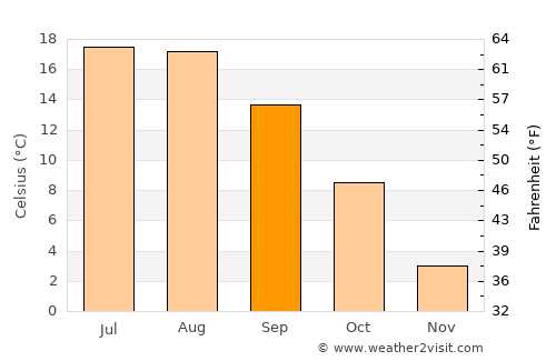 Feldru average temperature in September