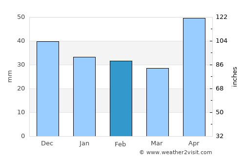 Feleacu average rain in February