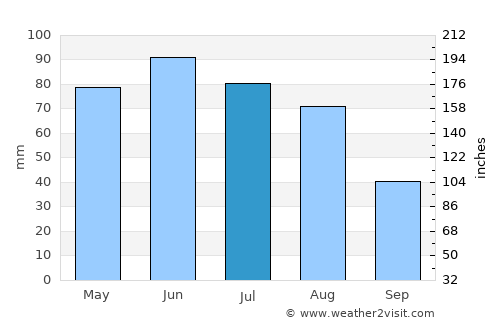 Feleacu average rain in July