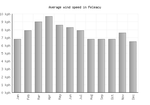 Feleacu average winspeed by month (km/h)