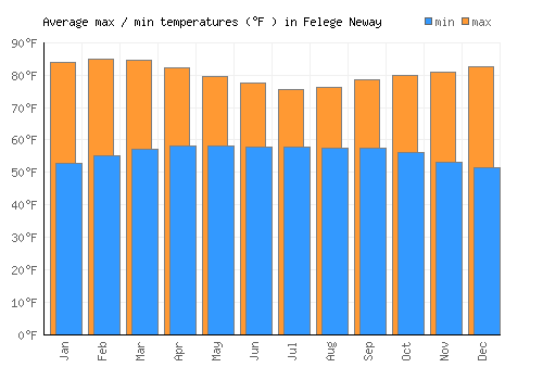 Felege Neway average minimum / maximum temperatures (Fahrenheit)