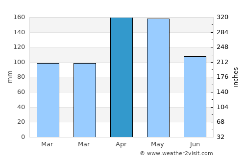 Felege Neway average rain in April