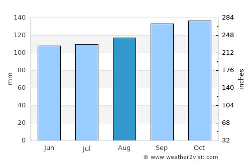 Felege Neway average rain in August