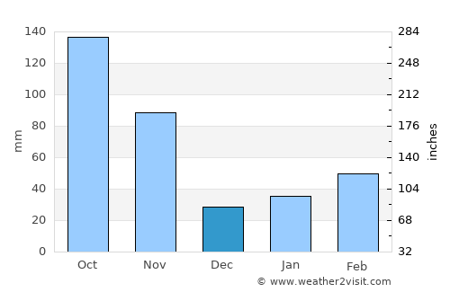 Felege Neway average rain in December