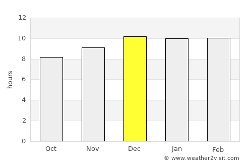 Felege Neway average rain in December