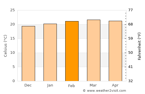 Felege Neway average temperature in February