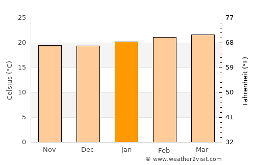 Felege Neway average temperature in January