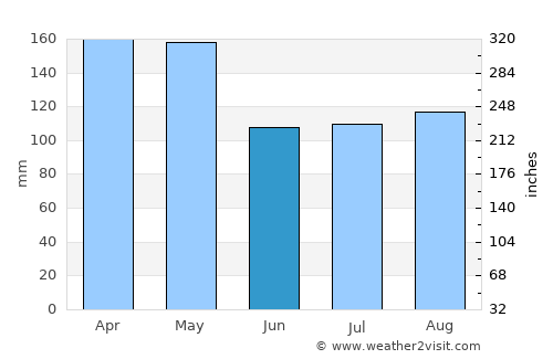 Felege Neway average rain in June