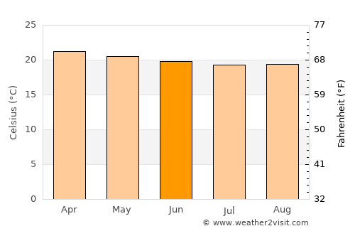 Felege Neway average temperature in June