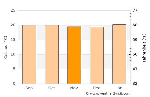 Felege Neway average temperature in November