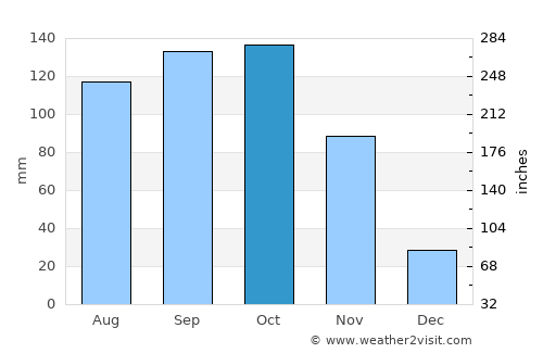 Felege Neway average rain in October
