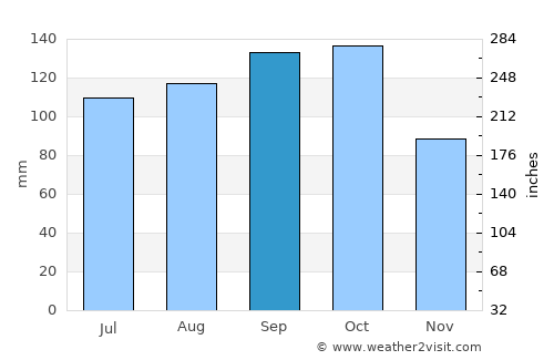 Felege Neway average rain in September