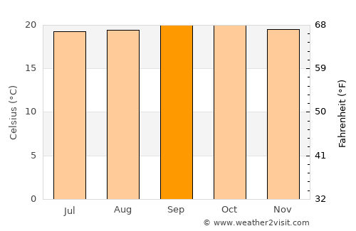 Felege Neway average temperature in September