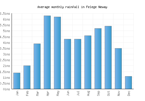 Felege Neway monthly rainfall chart (inches)