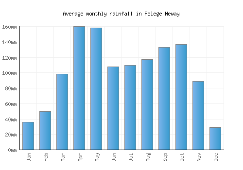 Felege Neway monthly rainfall chart (mm)