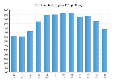 Felege Neway relative humidity averages