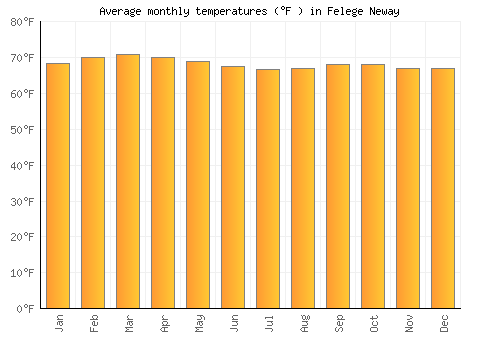 Felege Neway average temperature chart (Fahrenheit)