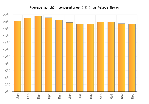 Felege Neway average temperature chart (Celsius)