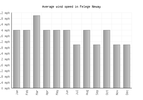 Felege Neway average winspeed by month (mph)
