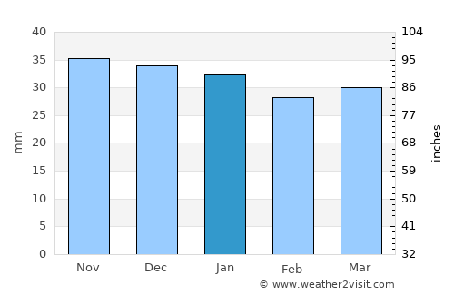 Feliceni average rain in January