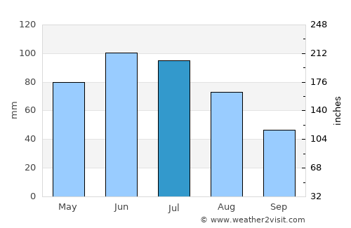 Feliceni average rain in July